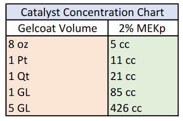 Gel Coat Mixing Chart