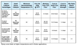 Resin To Catalyst Ratio Chart