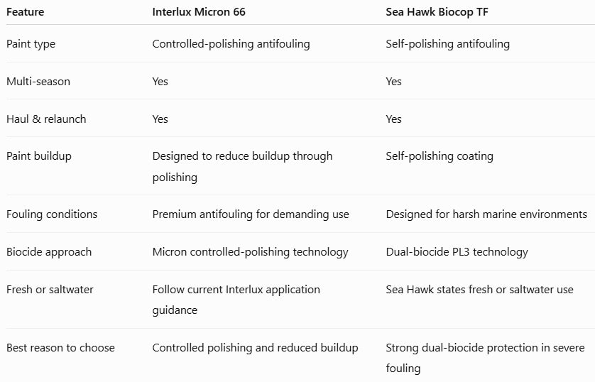 Features of Interlux Micron 66 Sea Hawk Biocop TF