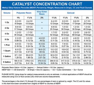 Fiberglass Resin Hardener Ratio Chart