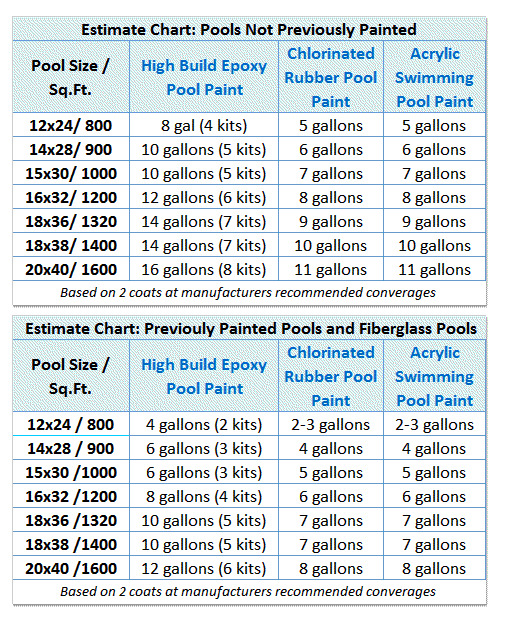 Paint Coverage Chart