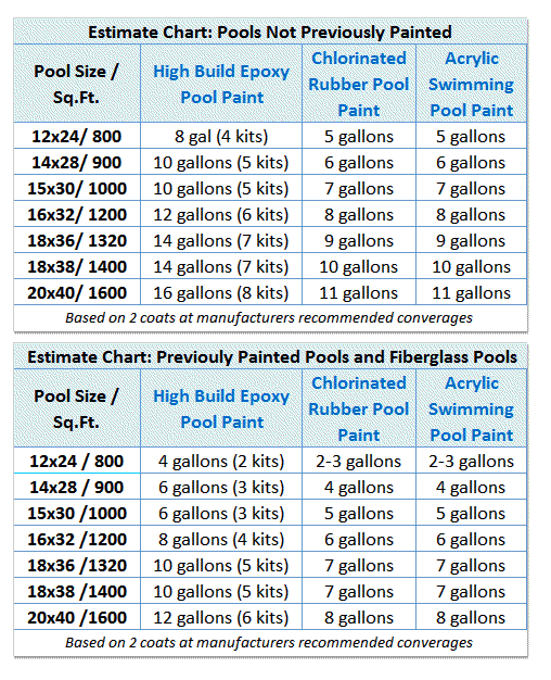 Gel Coat Coverage Chart