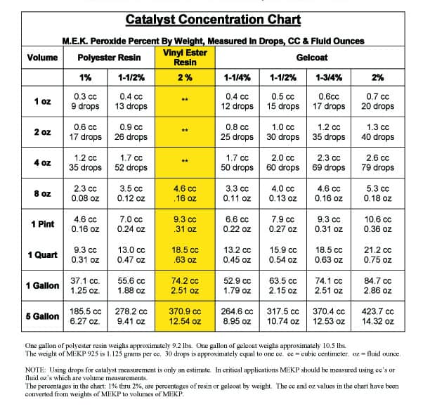 Resin To Catalyst Ratio Chart
